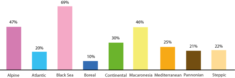 BiogeoRegionsChart.png